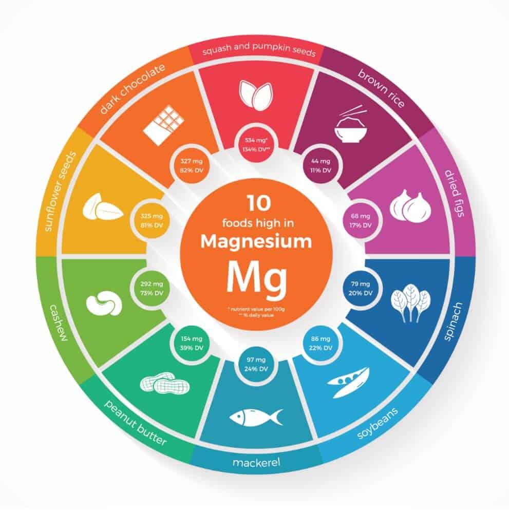 Magnesium Supplements, Deficiency and Magnesium Benefits to Health Ingredients